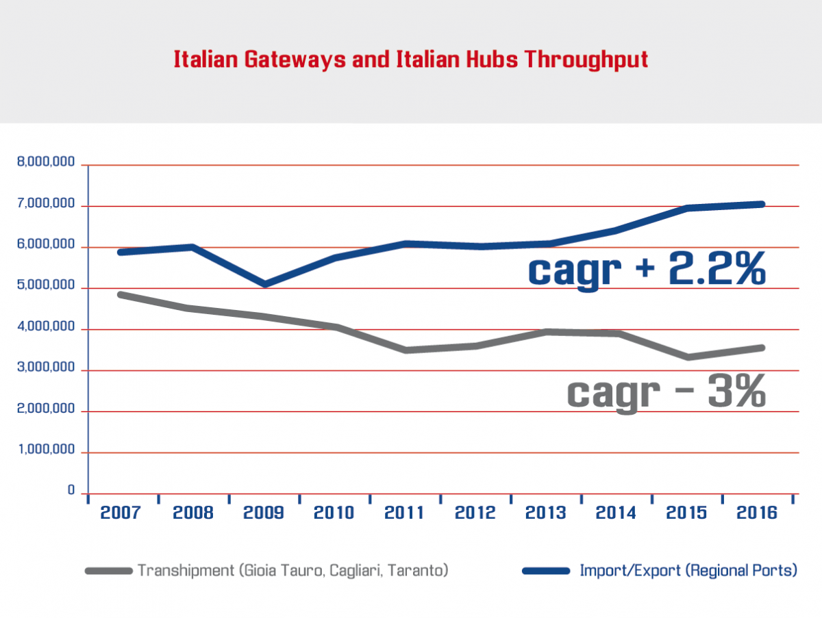 Italian Gateway and Italian Hubs Throughput